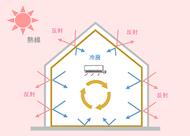夏の暑さ対策