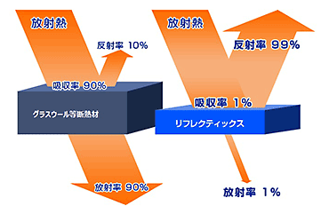 遮熱材と断熱材の違い
